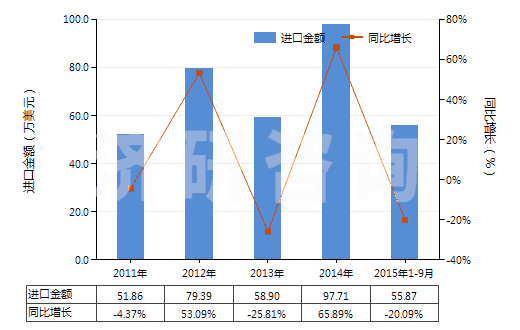 2011-2015年9月中國聚酯短纖＜85%棉混未漂斜紋布（平米重≤170g）(HS55131210)進(jìn)口總額及增速統(tǒng)計(jì)